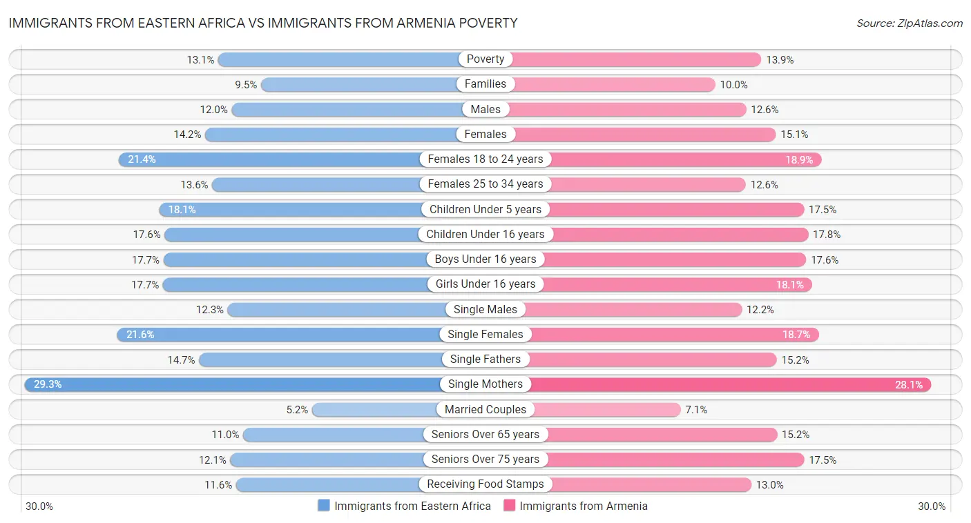 Immigrants from Eastern Africa vs Immigrants from Armenia Poverty