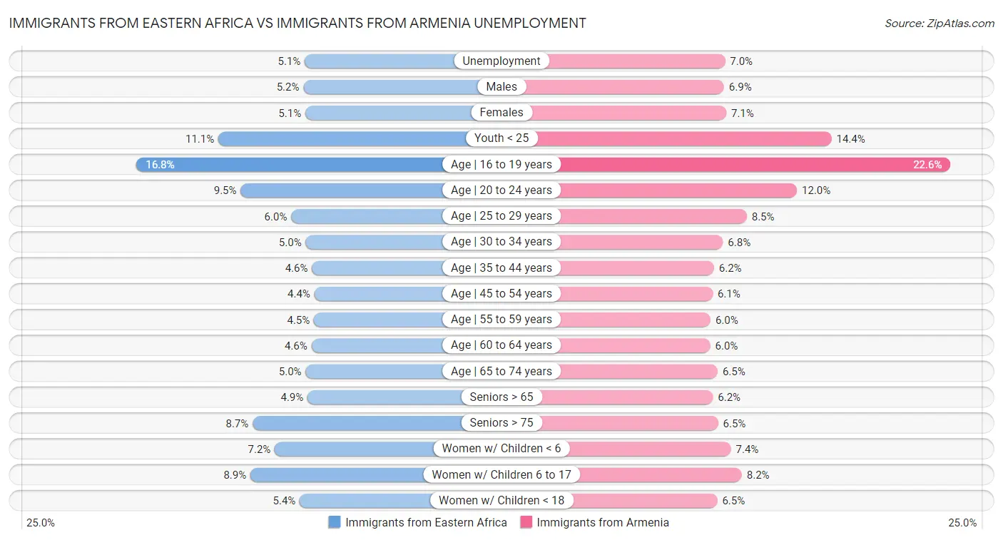 Immigrants from Eastern Africa vs Immigrants from Armenia Unemployment