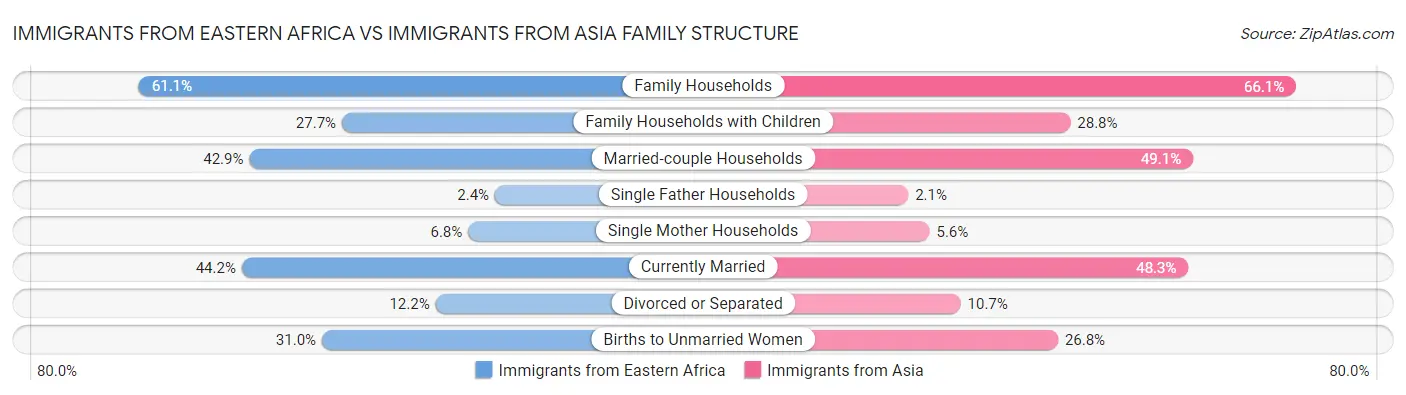 Immigrants from Eastern Africa vs Immigrants from Asia Family Structure