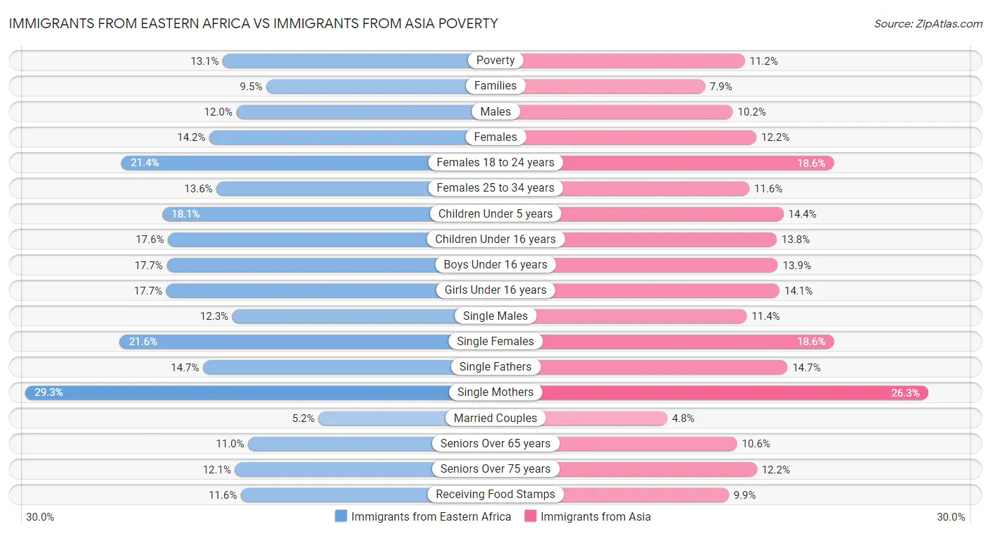 Immigrants from Eastern Africa vs Immigrants from Asia Poverty