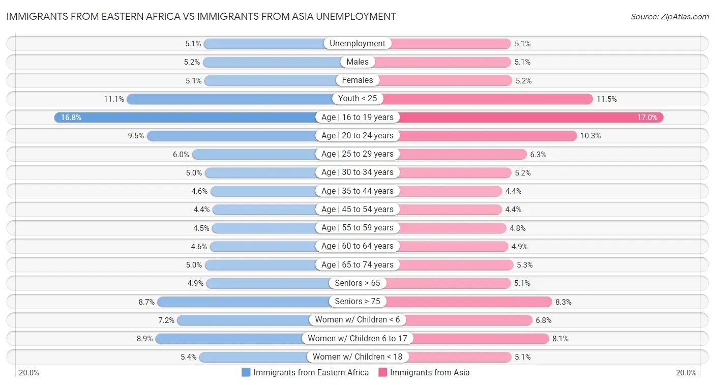 Immigrants from Eastern Africa vs Immigrants from Asia Unemployment