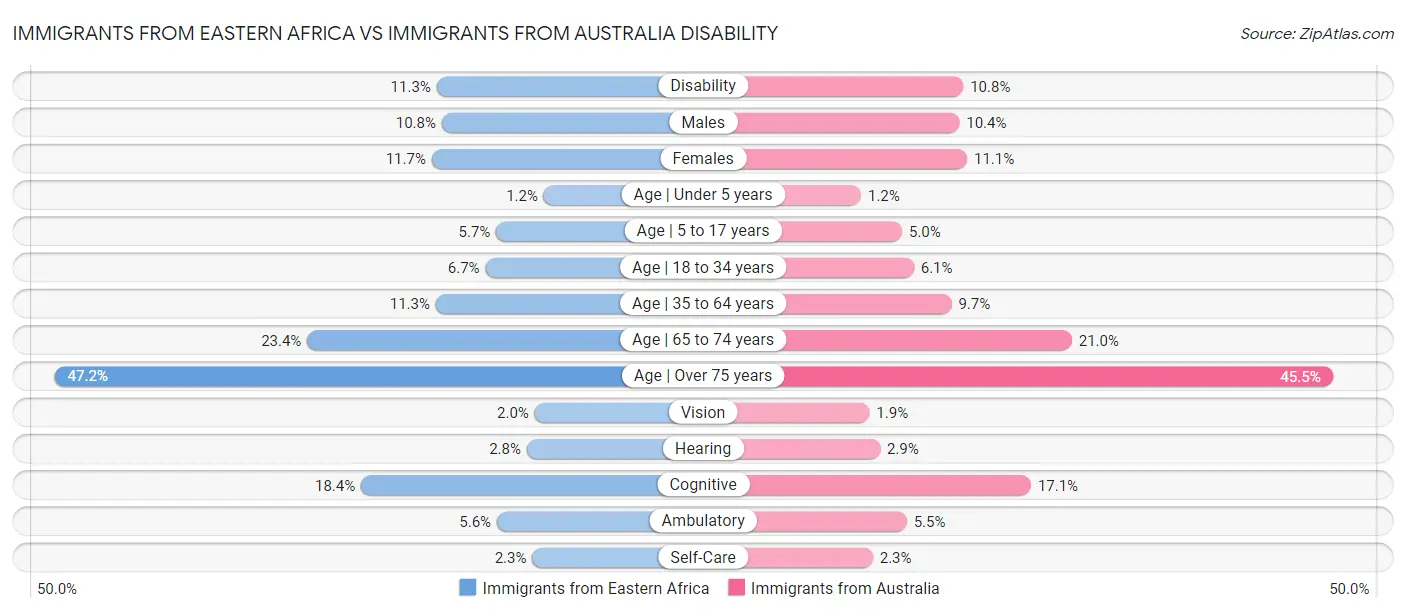 Immigrants from Eastern Africa vs Immigrants from Australia Disability