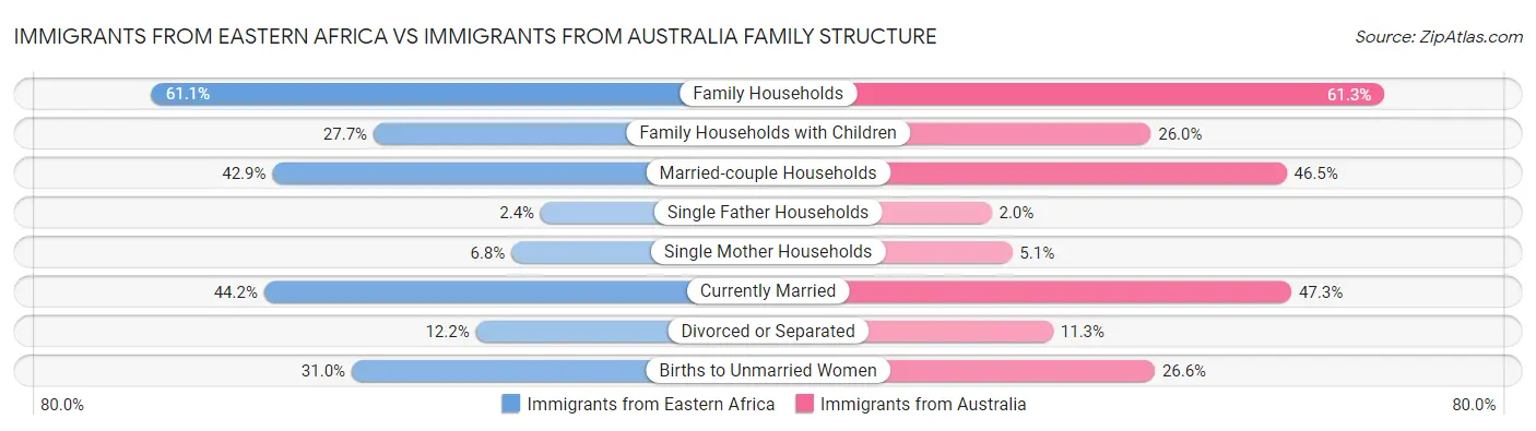 Immigrants from Eastern Africa vs Immigrants from Australia Family Structure