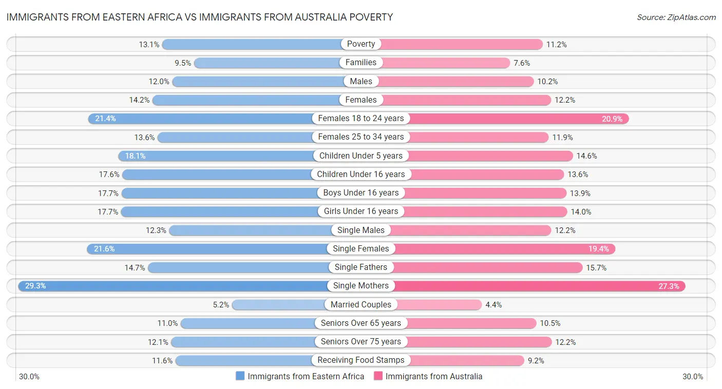 Immigrants from Eastern Africa vs Immigrants from Australia Poverty