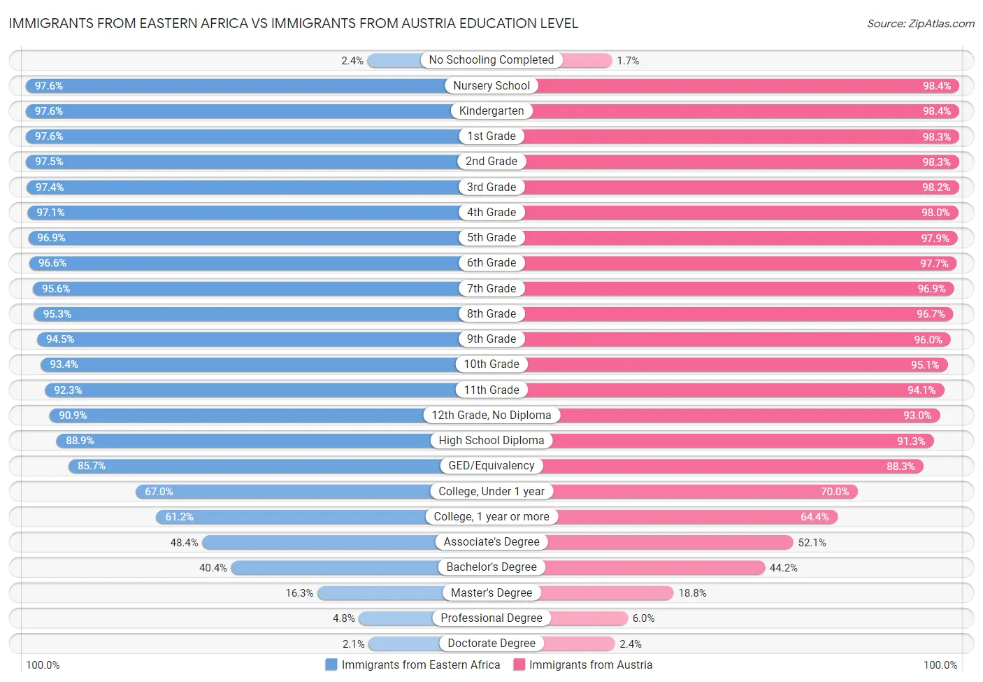 Immigrants from Eastern Africa vs Immigrants from Austria Education Level