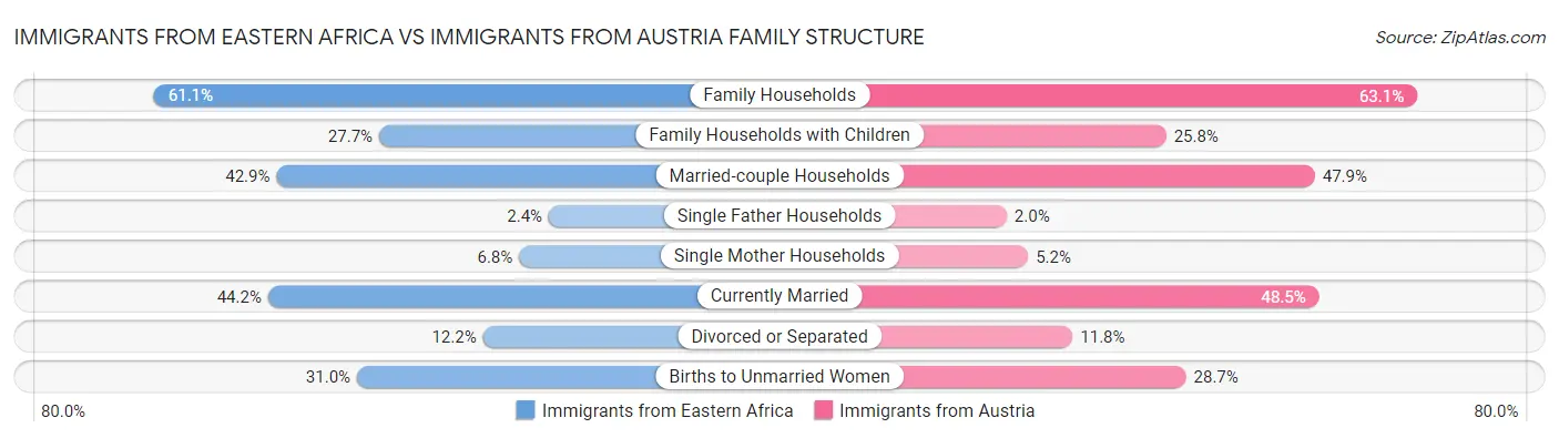 Immigrants from Eastern Africa vs Immigrants from Austria Family Structure