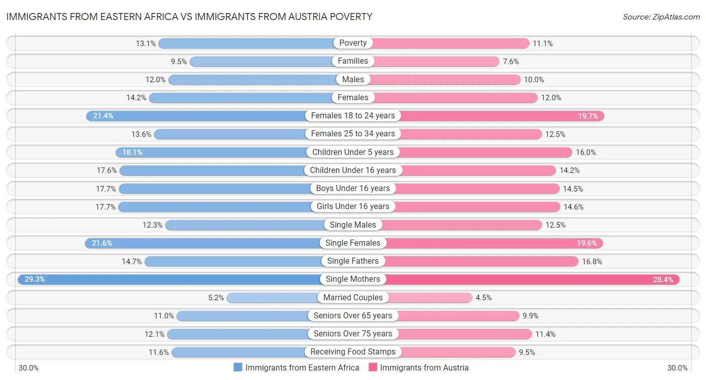 Immigrants from Eastern Africa vs Immigrants from Austria Poverty