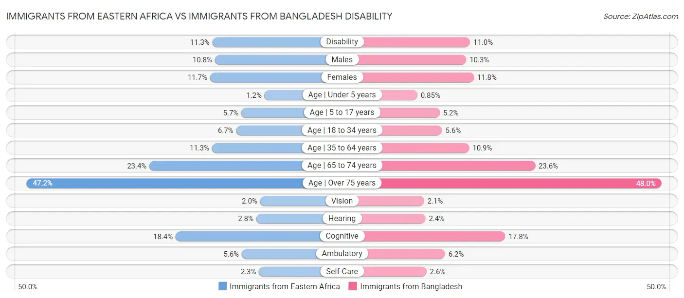 Immigrants from Eastern Africa vs Immigrants from Bangladesh Disability