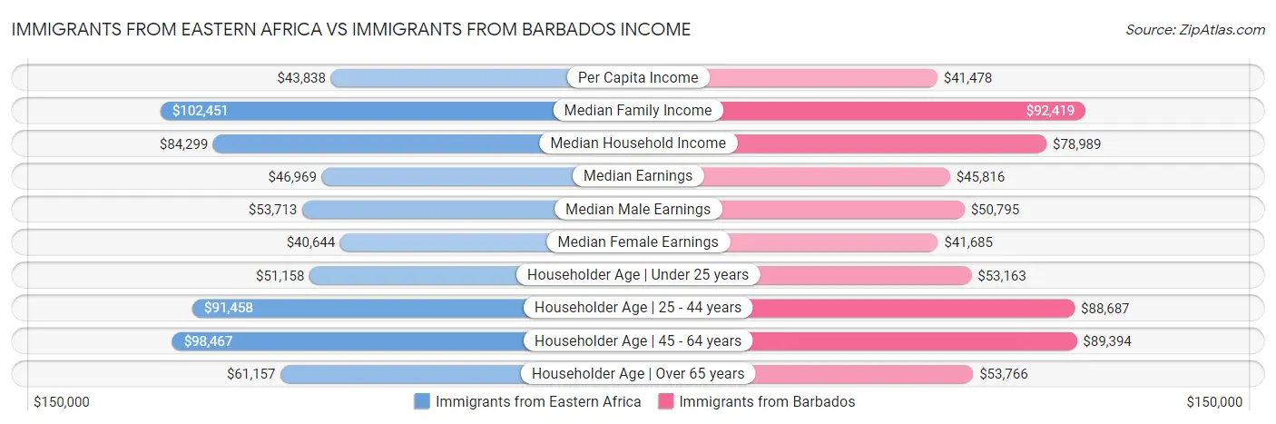 Immigrants from Eastern Africa vs Immigrants from Barbados Income