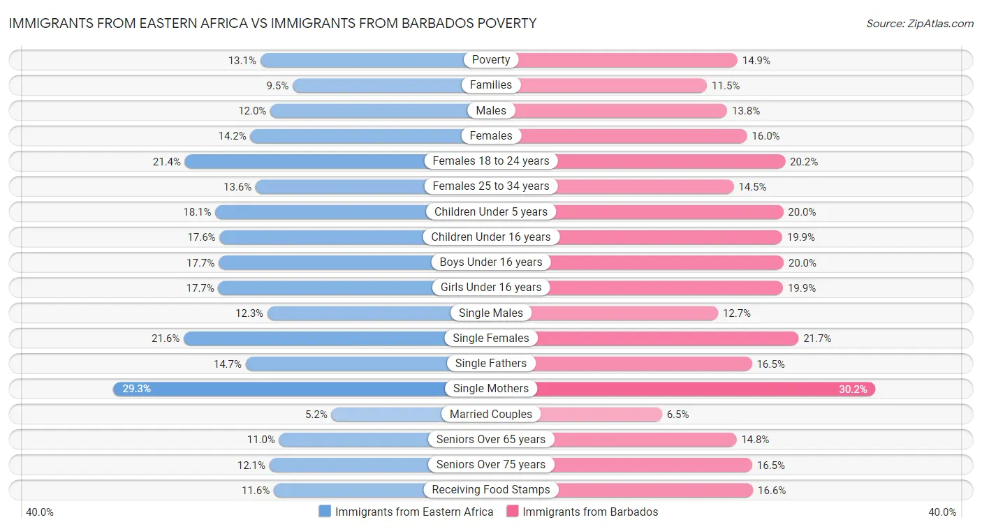 Immigrants from Eastern Africa vs Immigrants from Barbados Poverty