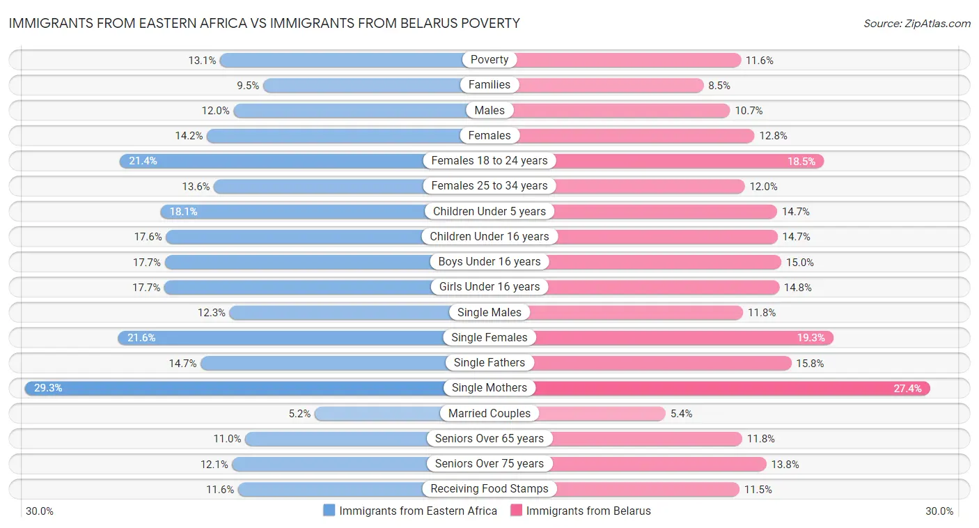 Immigrants from Eastern Africa vs Immigrants from Belarus Poverty