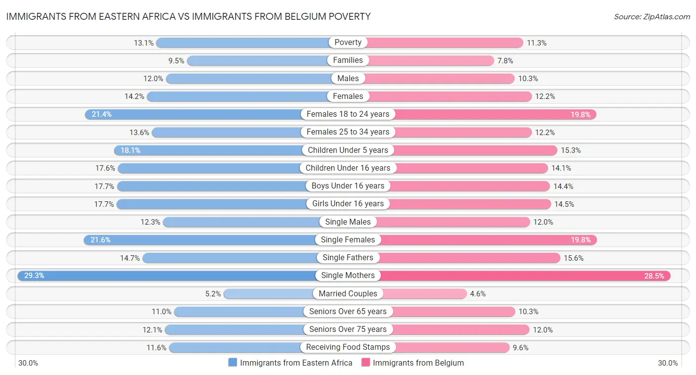 Immigrants from Eastern Africa vs Immigrants from Belgium Poverty
