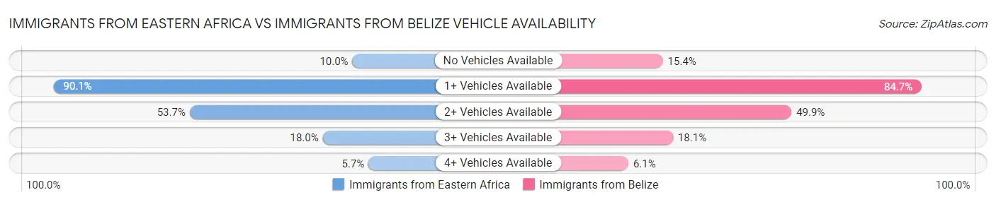 Immigrants from Eastern Africa vs Immigrants from Belize Vehicle Availability