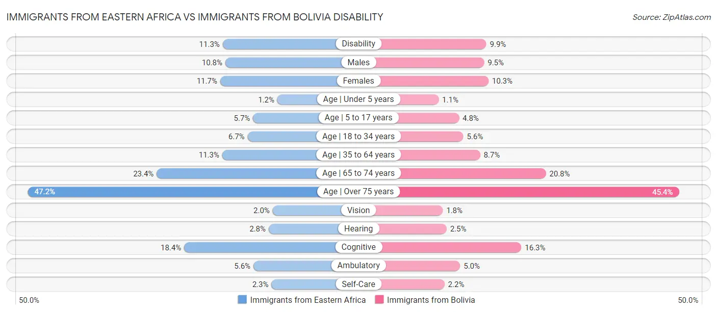 Immigrants from Eastern Africa vs Immigrants from Bolivia Disability