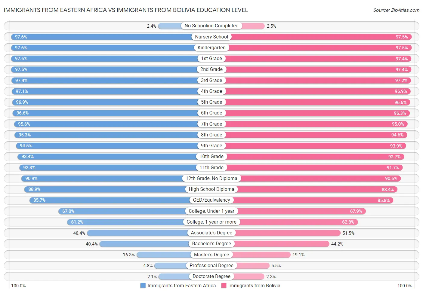 Immigrants from Eastern Africa vs Immigrants from Bolivia Education Level