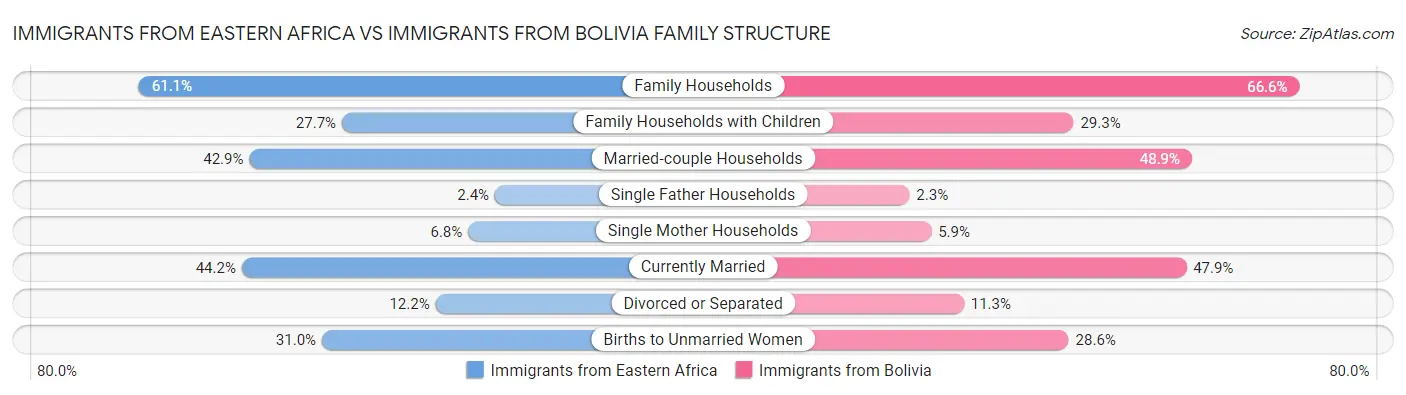 Immigrants from Eastern Africa vs Immigrants from Bolivia Family Structure