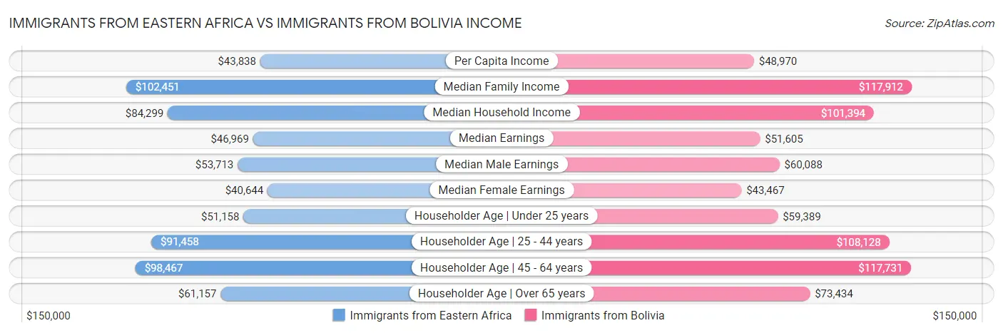 Immigrants from Eastern Africa vs Immigrants from Bolivia Income