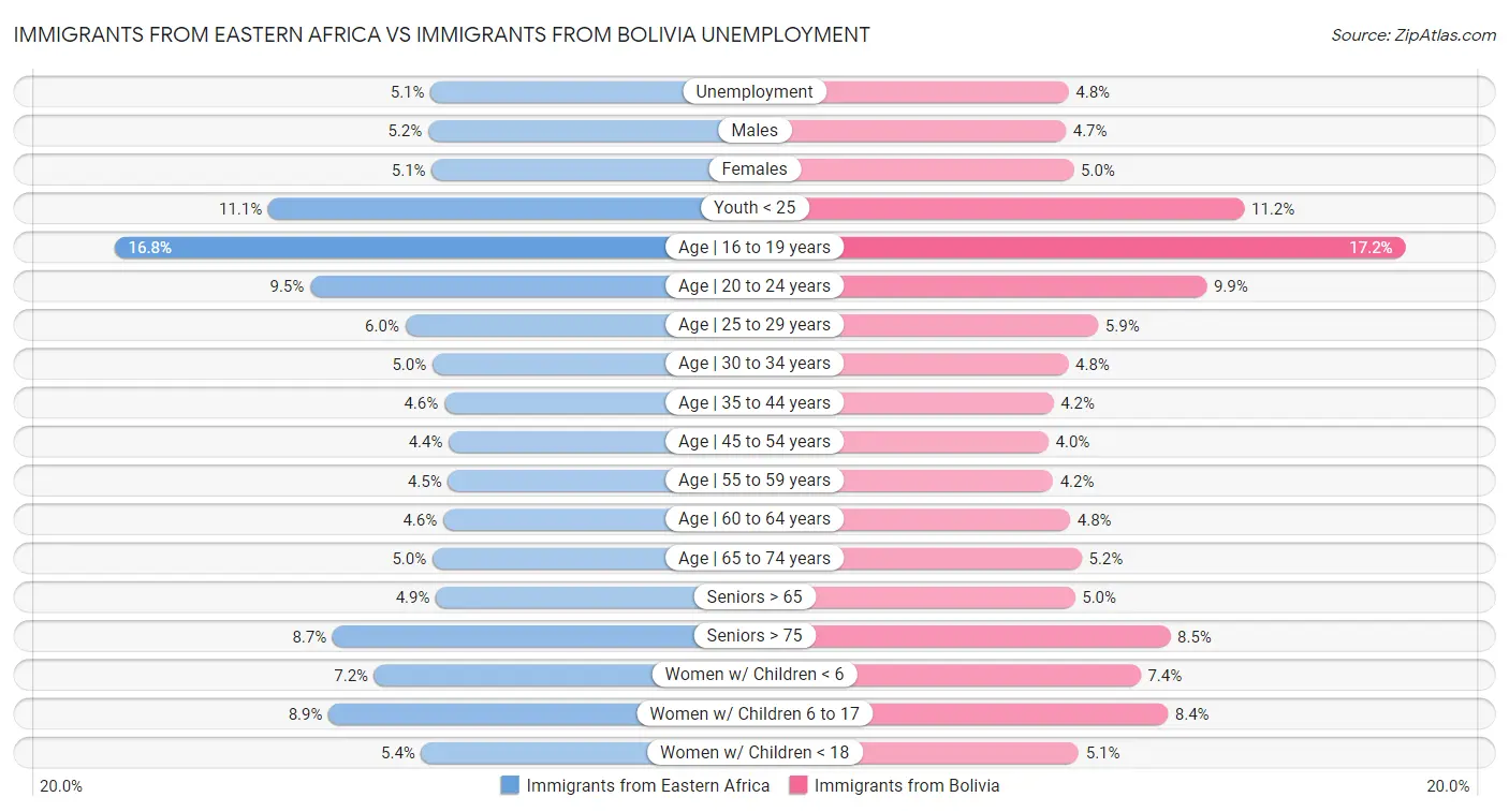 Immigrants from Eastern Africa vs Immigrants from Bolivia Unemployment