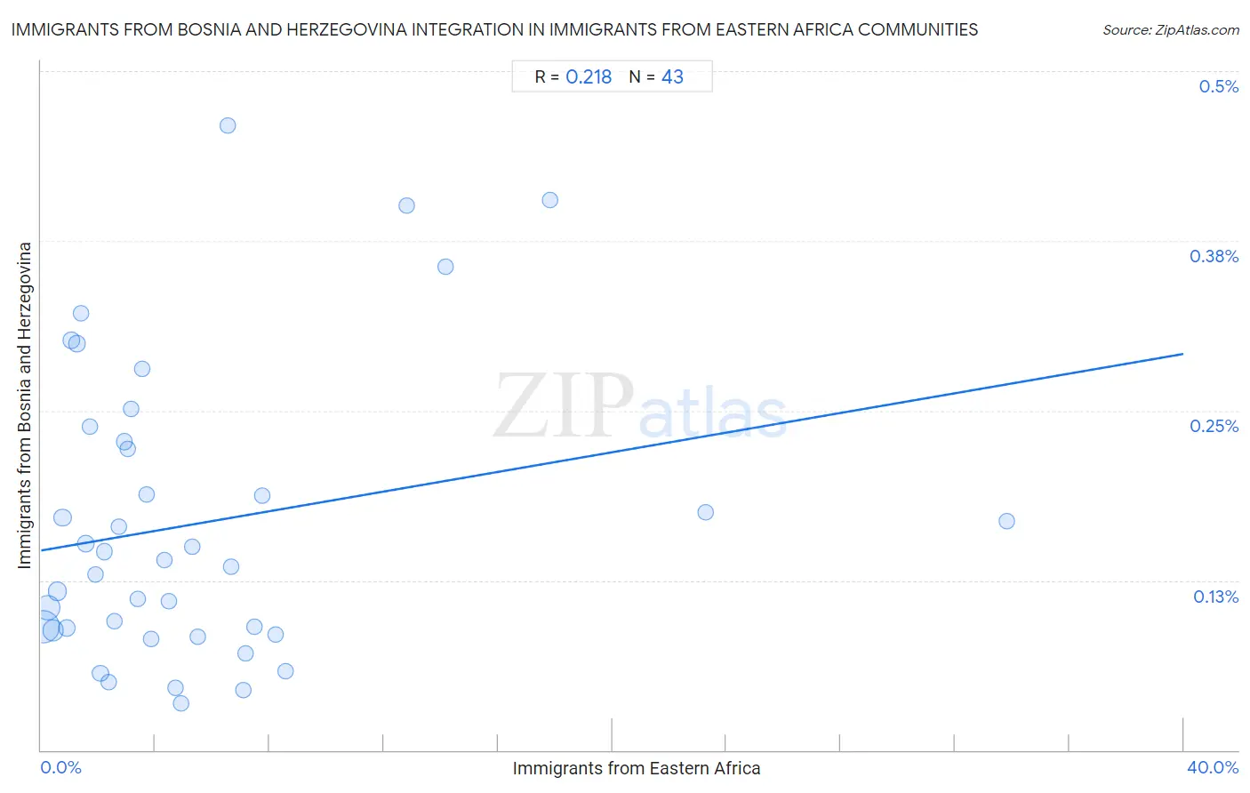 Immigrants from Eastern Africa Integration in Immigrants from Bosnia and Herzegovina Communities