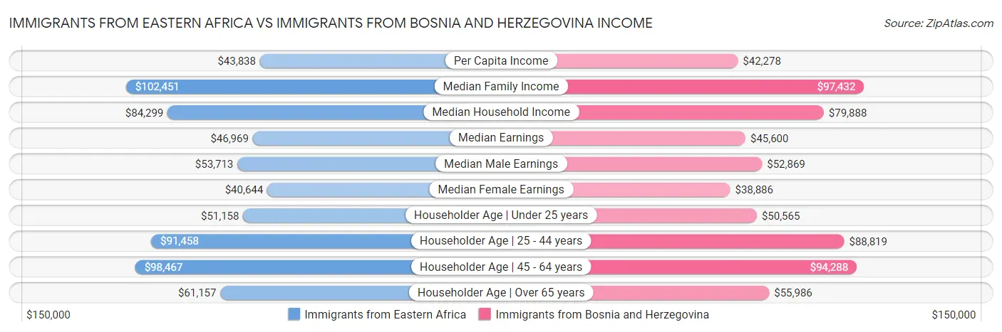 Immigrants from Eastern Africa vs Immigrants from Bosnia and Herzegovina Income