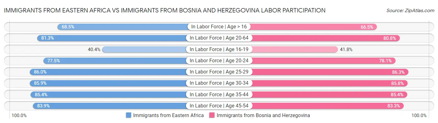 Immigrants from Eastern Africa vs Immigrants from Bosnia and Herzegovina Labor Participation