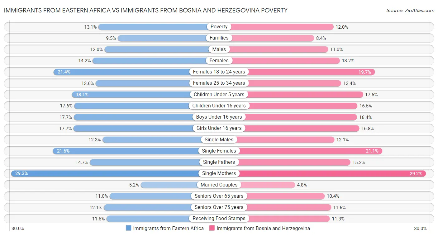 Immigrants from Eastern Africa vs Immigrants from Bosnia and Herzegovina Poverty