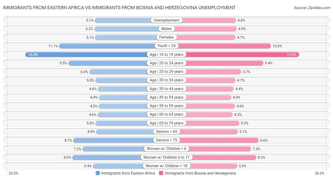 Immigrants from Eastern Africa vs Immigrants from Bosnia and Herzegovina Unemployment