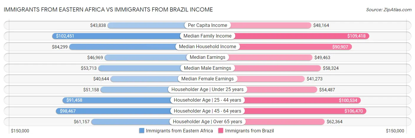 Immigrants from Eastern Africa vs Immigrants from Brazil Income