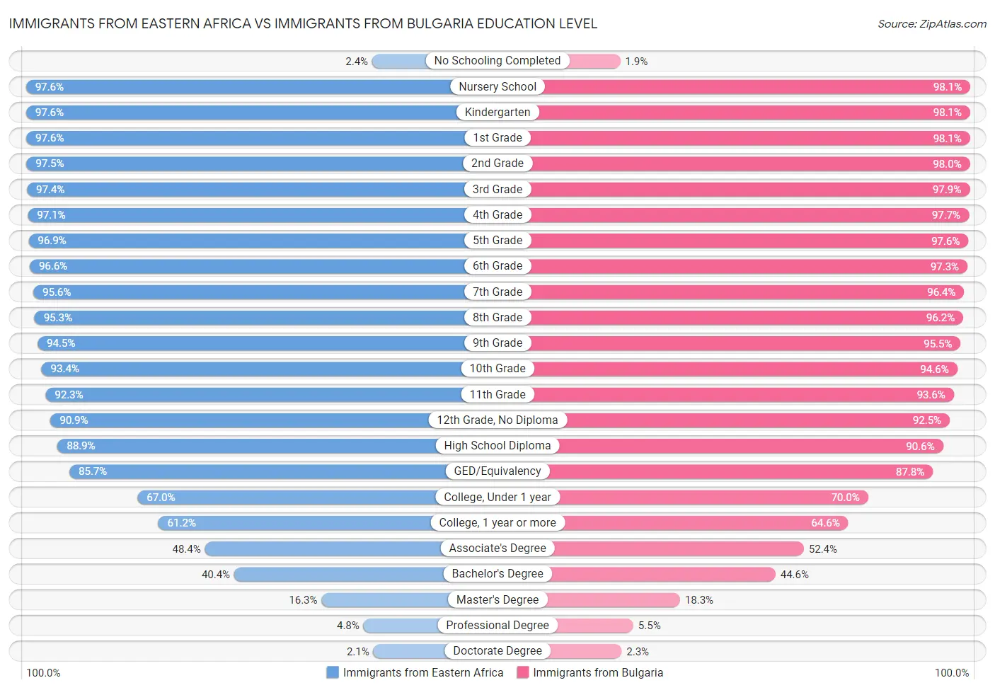 Immigrants from Eastern Africa vs Immigrants from Bulgaria Education Level