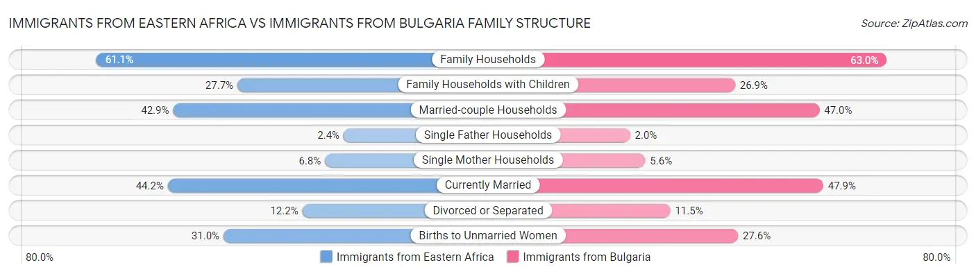 Immigrants from Eastern Africa vs Immigrants from Bulgaria Family Structure