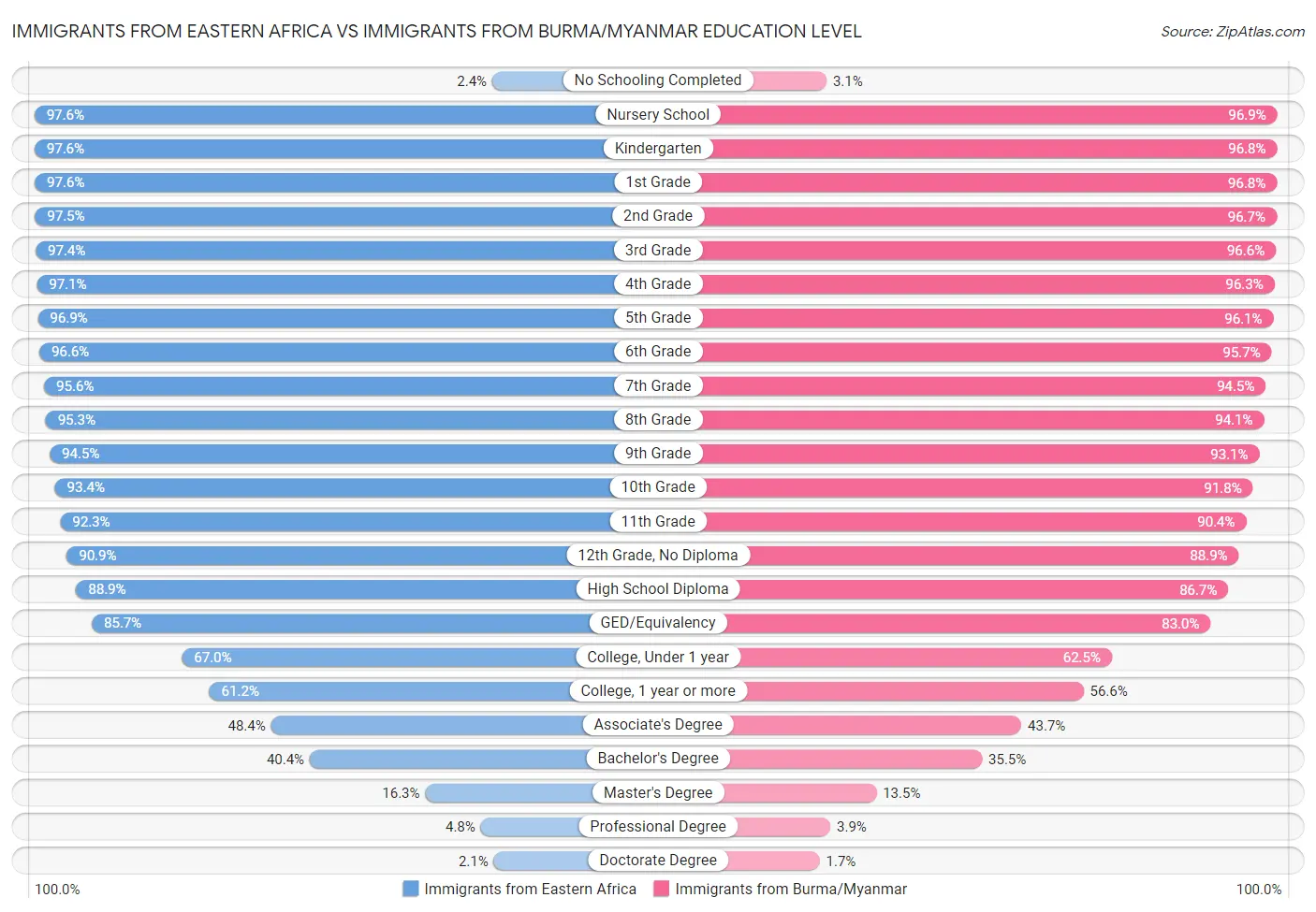 Immigrants from Eastern Africa vs Immigrants from Burma/Myanmar Education Level