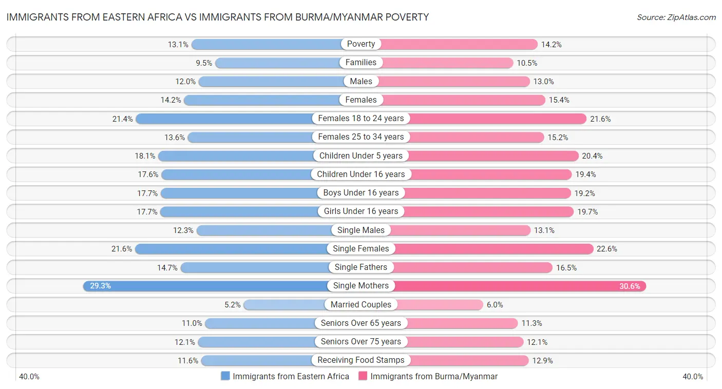 Immigrants from Eastern Africa vs Immigrants from Burma/Myanmar Poverty