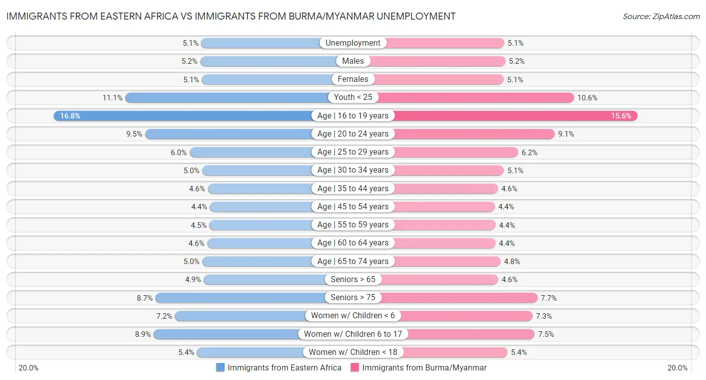 Immigrants from Eastern Africa vs Immigrants from Burma/Myanmar Unemployment