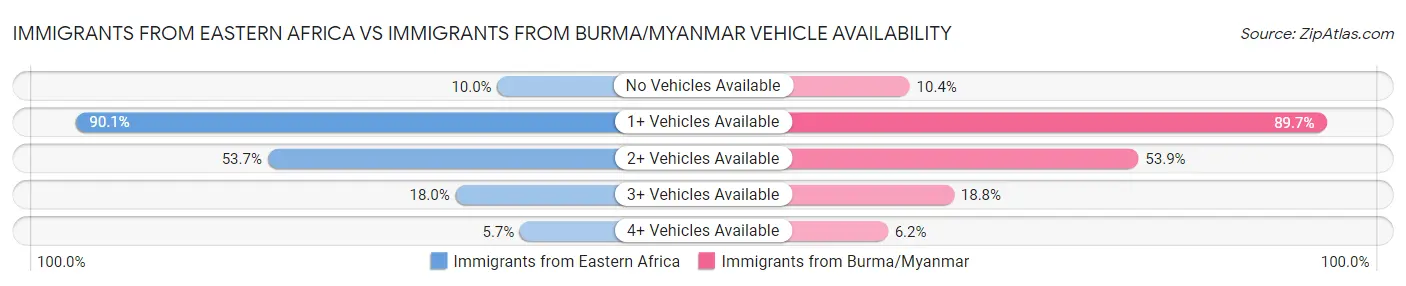 Immigrants from Eastern Africa vs Immigrants from Burma/Myanmar Vehicle Availability