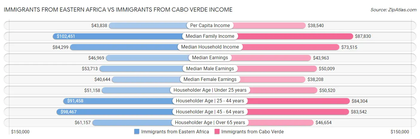 Immigrants from Eastern Africa vs Immigrants from Cabo Verde Income
