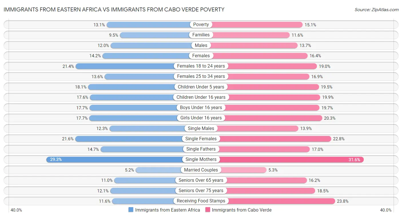 Immigrants from Eastern Africa vs Immigrants from Cabo Verde Poverty
