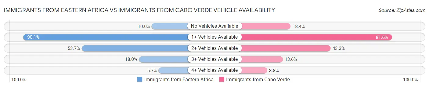 Immigrants from Eastern Africa vs Immigrants from Cabo Verde Vehicle Availability