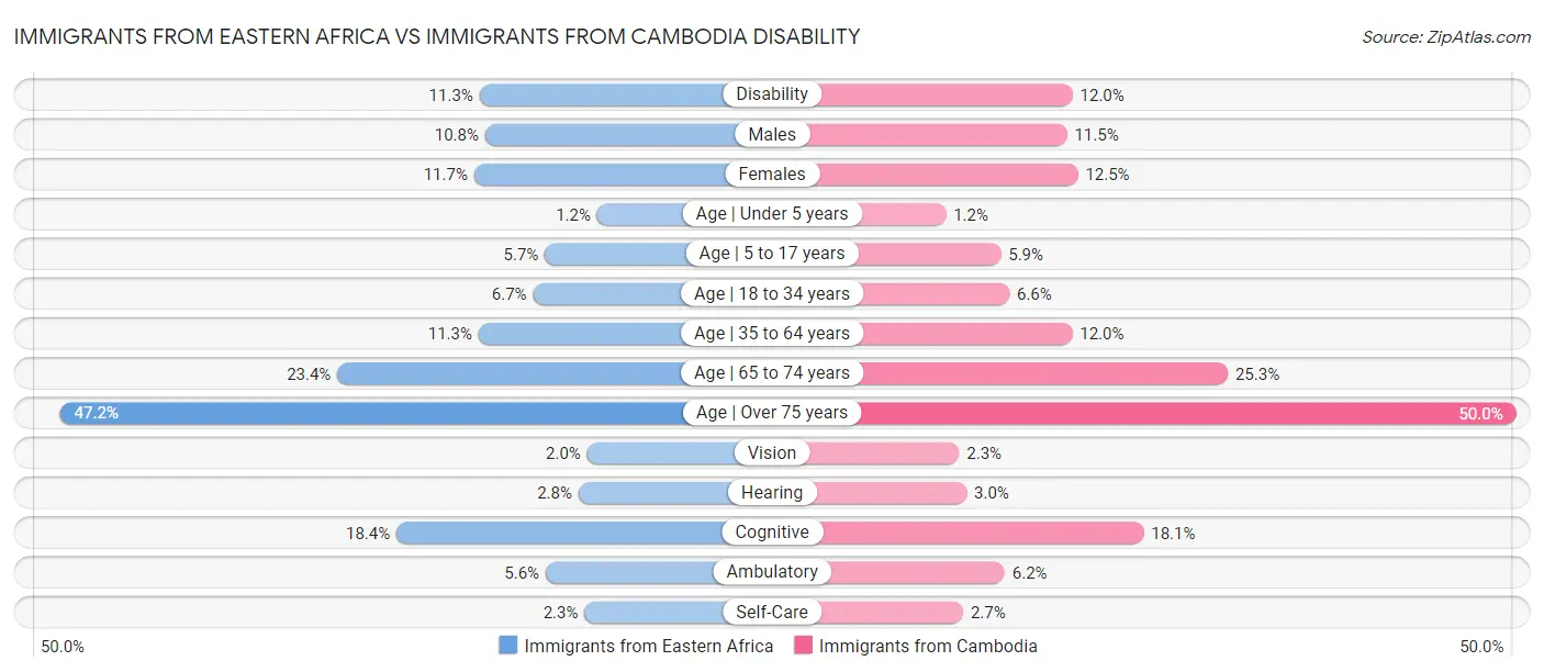 Immigrants from Eastern Africa vs Immigrants from Cambodia Disability