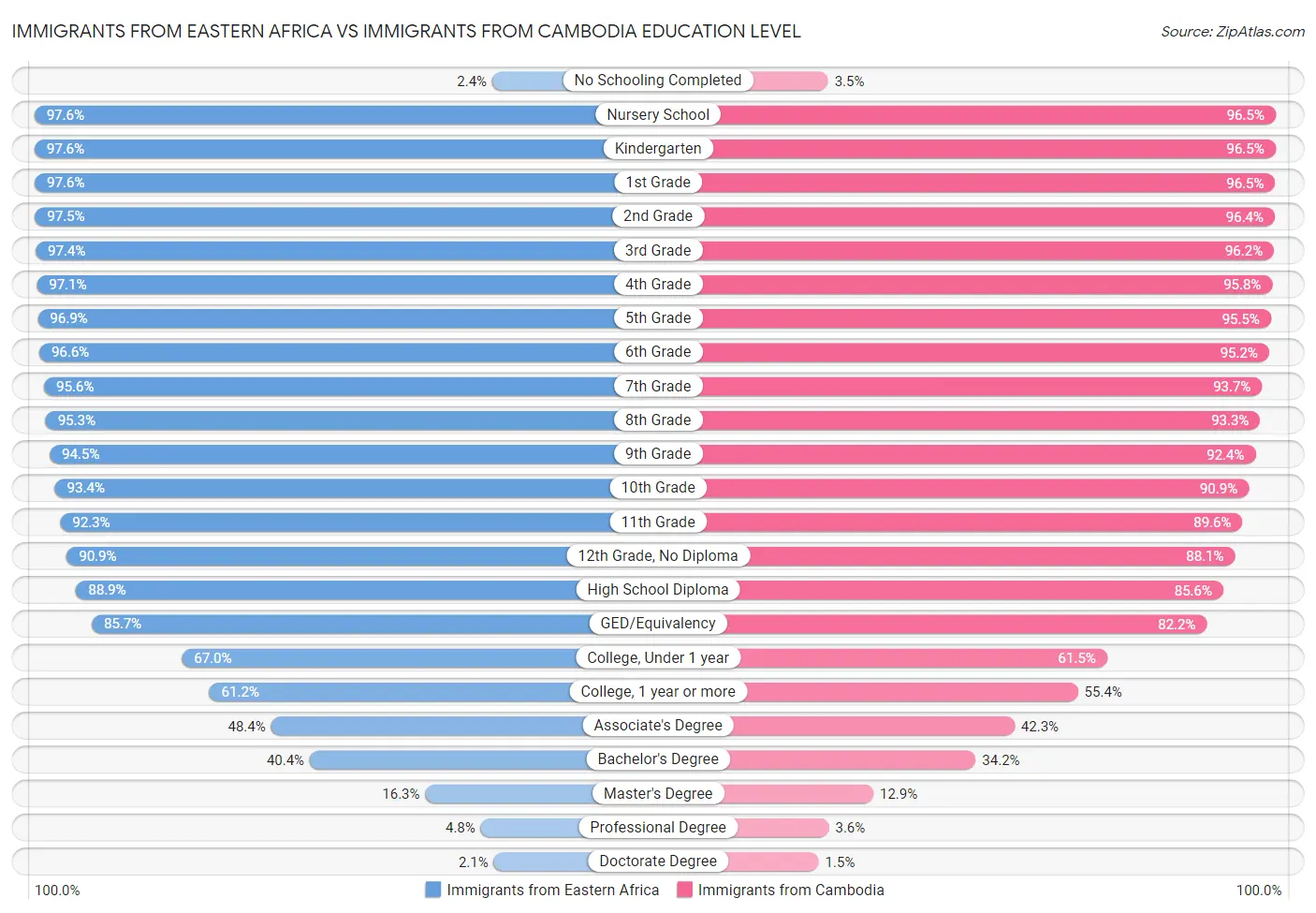 Immigrants from Eastern Africa vs Immigrants from Cambodia Education Level