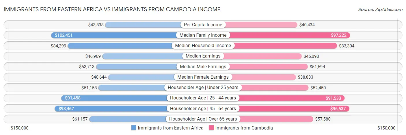Immigrants from Eastern Africa vs Immigrants from Cambodia Income