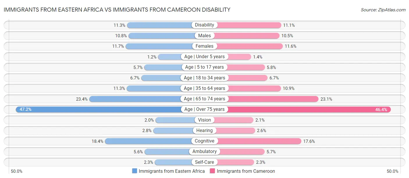 Immigrants from Eastern Africa vs Immigrants from Cameroon Disability