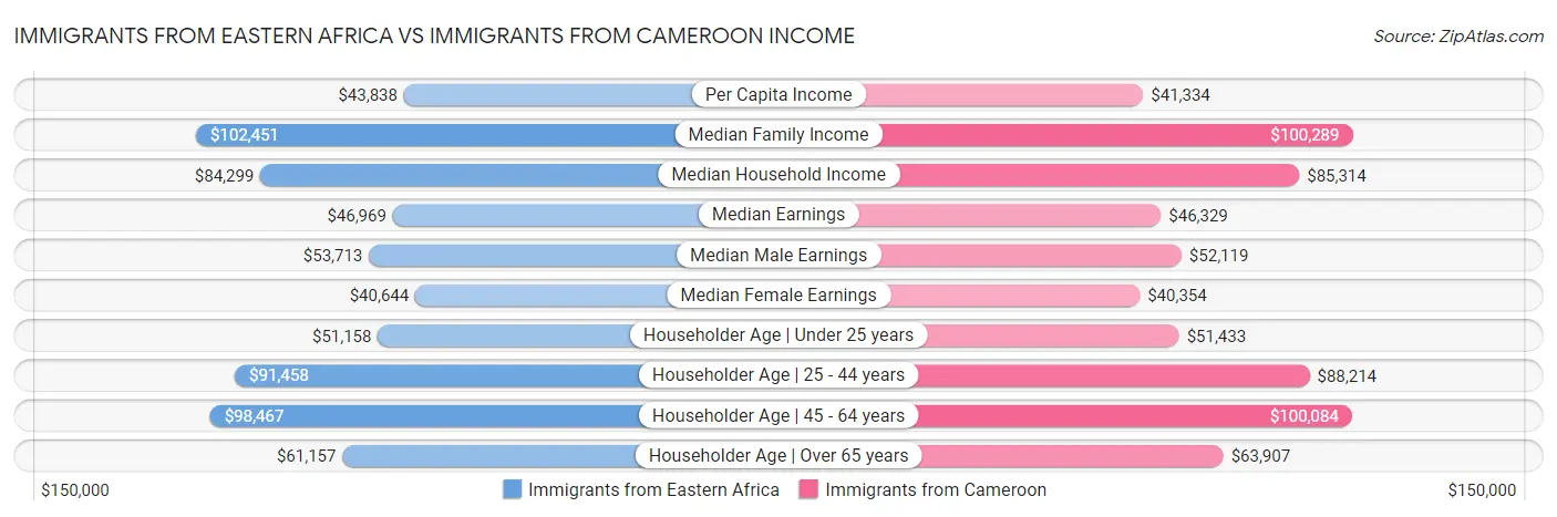 Immigrants from Eastern Africa vs Immigrants from Cameroon Income