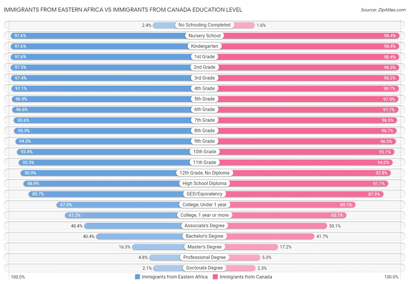 Immigrants from Eastern Africa vs Immigrants from Canada Education Level