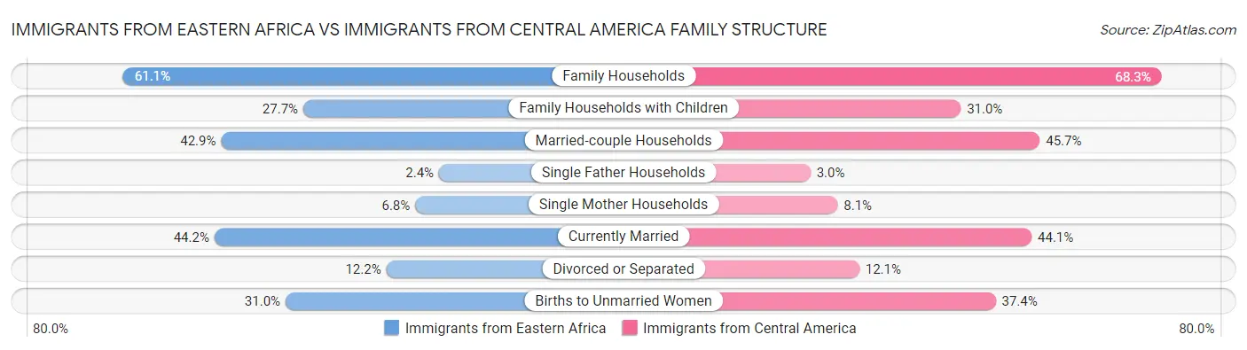 Immigrants from Eastern Africa vs Immigrants from Central America Family Structure