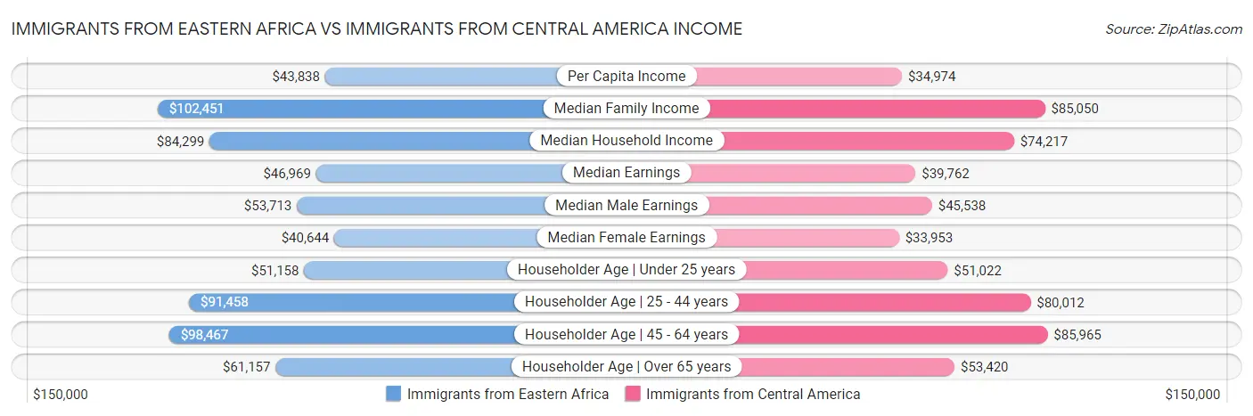 Immigrants from Eastern Africa vs Immigrants from Central America Income