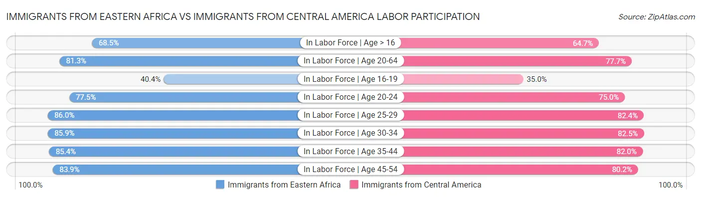 Immigrants from Eastern Africa vs Immigrants from Central America Labor Participation