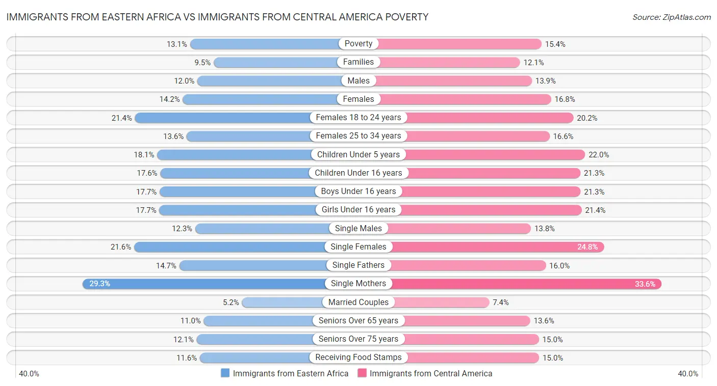Immigrants from Eastern Africa vs Immigrants from Central America Poverty