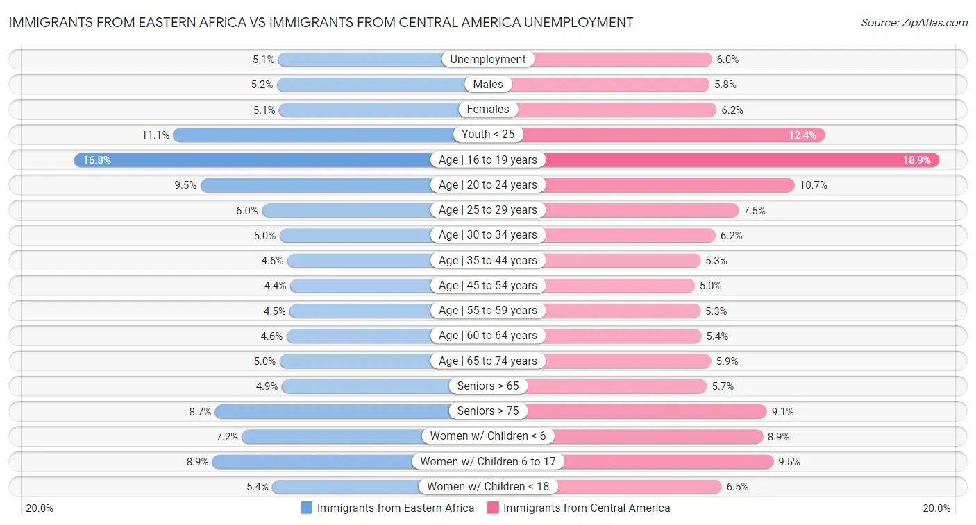 Immigrants from Eastern Africa vs Immigrants from Central America Unemployment