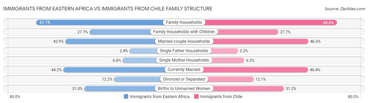 Immigrants from Eastern Africa vs Immigrants from Chile Family Structure