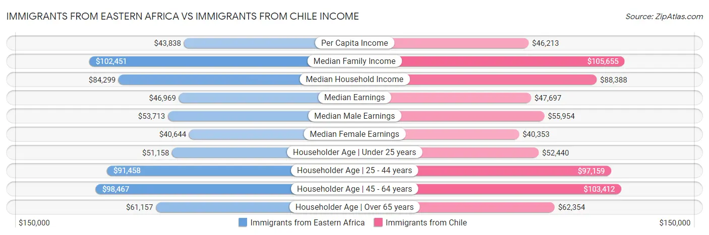 Immigrants from Eastern Africa vs Immigrants from Chile Income